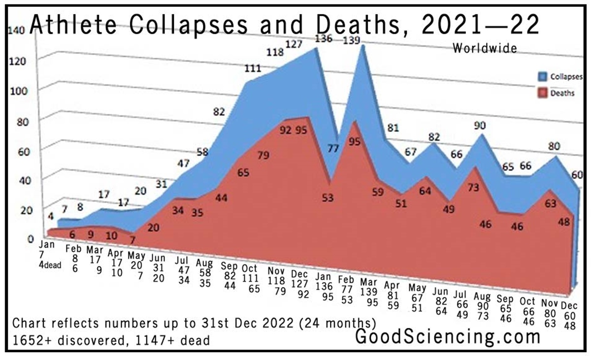 Смъртност при спортисти 2021 - 2022